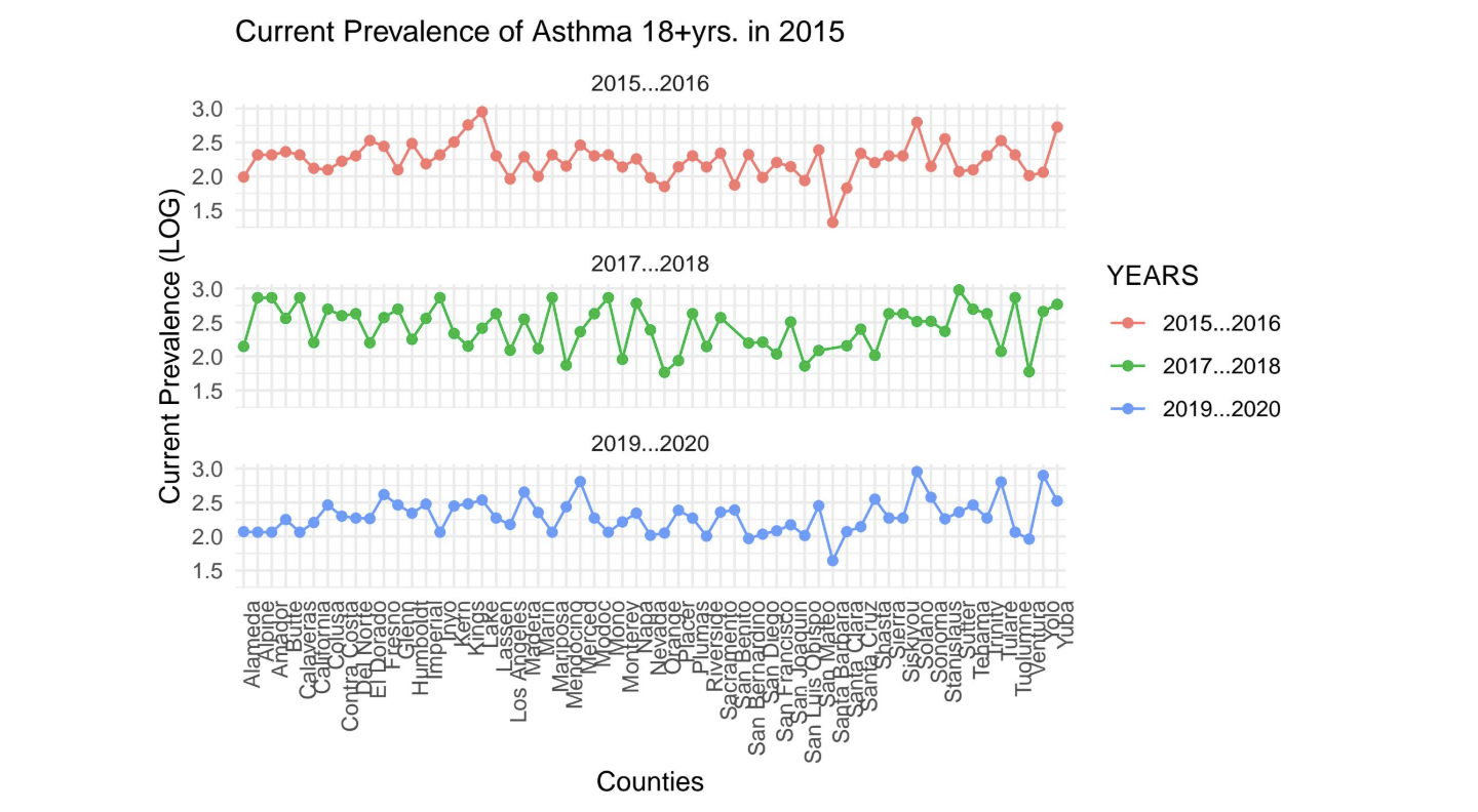 Asthma & AQI Analysis: Research on correlation between air quality and asthma rates