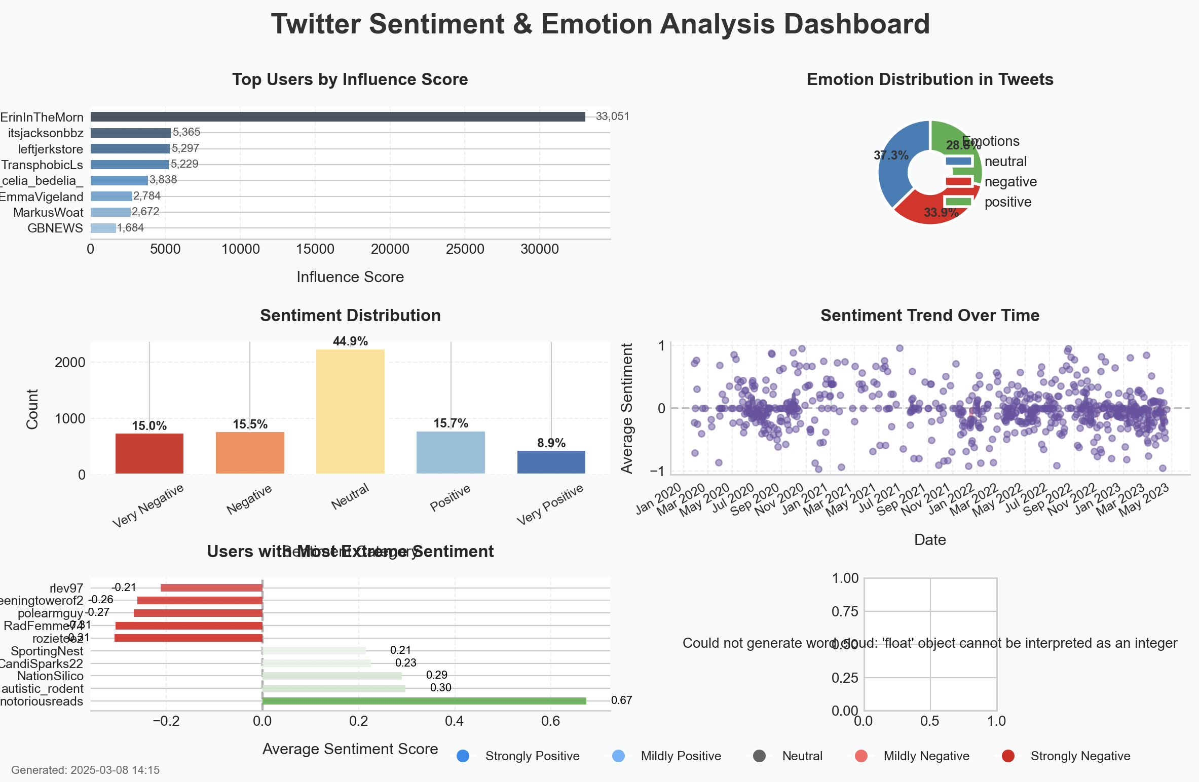 TERF Toxic Speech Detection: ML model to detect and classify toxic speech through Twitter API