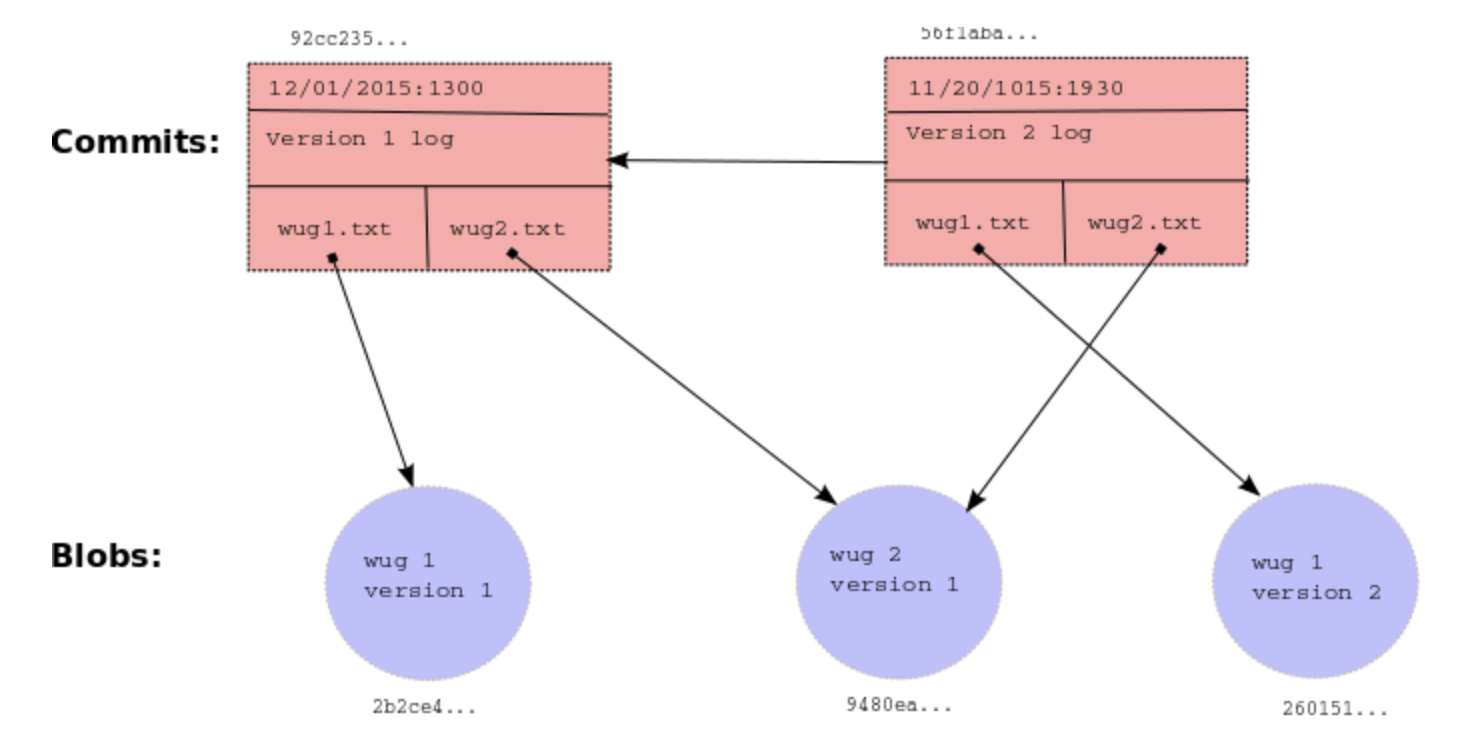 Gitlet Version Control: Mini version of Git version control system